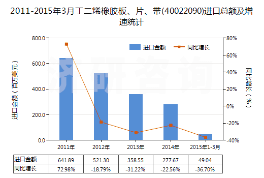 2011-2015年3月丁二烯橡膠板、片、帶(40022090)進(jìn)口總額及增速統(tǒng)計(jì)